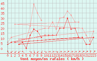 Courbe de la force du vent pour Marignane (13)