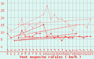 Courbe de la force du vent pour Montauban (82)