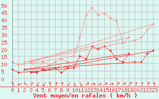 Courbe de la force du vent pour Calvi (2B)