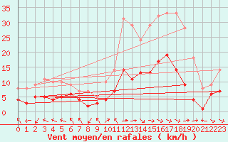 Courbe de la force du vent pour Nancy - Essey (54)