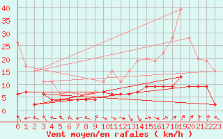 Courbe de la force du vent pour Carpentras (84)