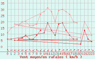 Courbe de la force du vent pour Saint-Auban (04)