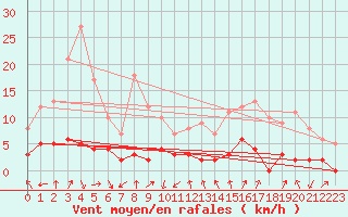 Courbe de la force du vent pour Bagnres-de-Luchon (31)