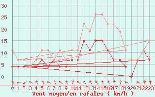 Courbe de la force du vent pour Troyes (10)