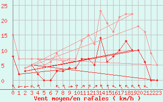 Courbe de la force du vent pour Montauban (82)