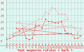 Courbe de la force du vent pour Ile de Batz (29)