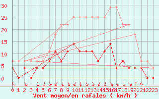 Courbe de la force du vent pour Malung A