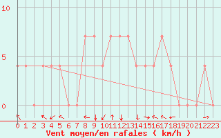 Courbe de la force du vent pour Kuemmersruck
