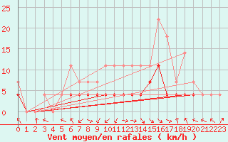 Courbe de la force du vent pour Targu Lapus