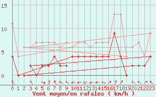 Courbe de la force du vent pour Wdenswil