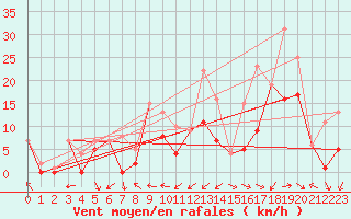 Courbe de la force du vent pour Morn de la Frontera