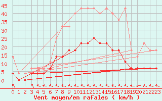 Courbe de la force du vent pour Marnitz
