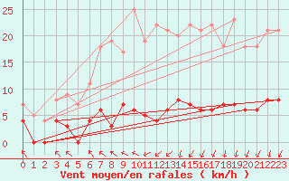 Courbe de la force du vent pour Dagloesen