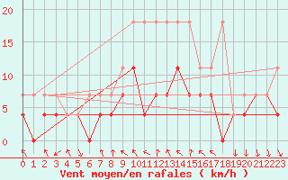 Courbe de la force du vent pour Regensburg