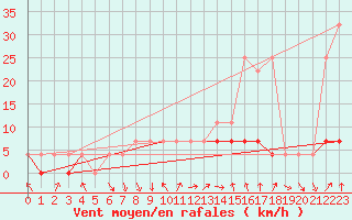 Courbe de la force du vent pour Zakopane