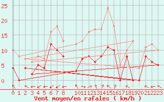 Courbe de la force du vent pour Luxeuil (70)