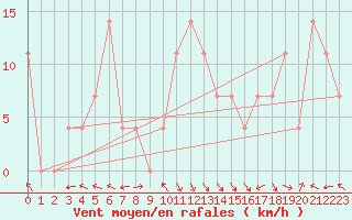 Courbe de la force du vent pour Bregenz