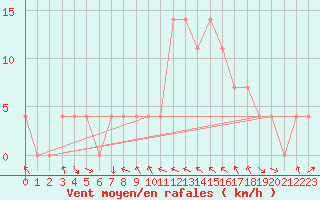 Courbe de la force du vent pour Lienz