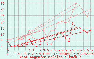 Courbe de la force du vent pour Saint-Girons (09)