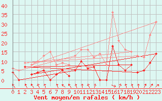 Courbe de la force du vent pour Paray-le-Monial - St-Yan (71)