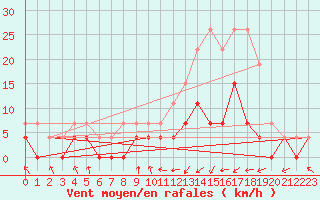 Courbe de la force du vent pour Paray-le-Monial - St-Yan (71)