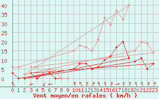 Courbe de la force du vent pour Paray-le-Monial - St-Yan (71)