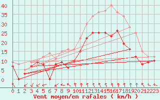 Courbe de la force du vent pour Istres (13)