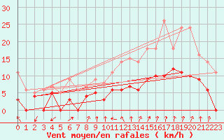 Courbe de la force du vent pour Montlimar (26)