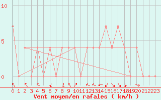 Courbe de la force du vent pour Landeck