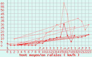 Courbe de la force du vent pour Brive-Laroche (19)