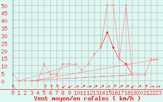 Courbe de la force du vent pour Galtuer