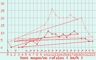 Courbe de la force du vent pour Chartres (28)