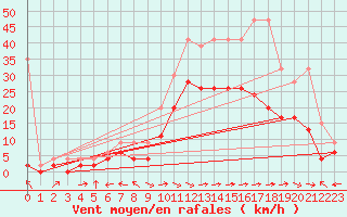 Courbe de la force du vent pour Visp