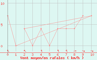 Courbe de la force du vent pour Ried Im Innkreis