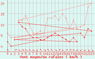 Courbe de la force du vent pour Cognac (16)