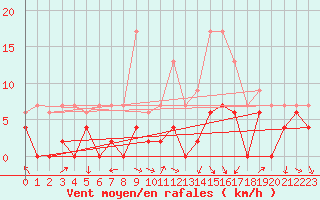 Courbe de la force du vent pour Saint-Girons (09)