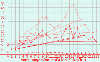 Courbe de la force du vent pour Montauban (82)