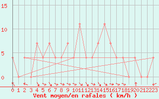 Courbe de la force du vent pour Sarajevo-Bejelave