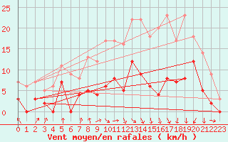 Courbe de la force du vent pour Vichy (03)