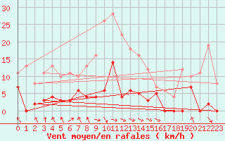 Courbe de la force du vent pour Parpaillon - Nivose (05)
