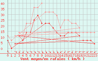 Courbe de la force du vent pour Inari Nellim