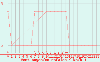 Courbe de la force du vent pour Miskolc