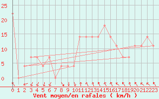 Courbe de la force du vent pour Kilpisjarvi