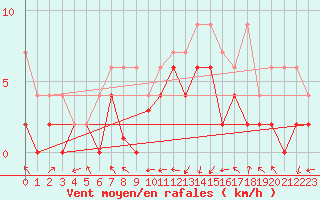 Courbe de la force du vent pour Wynau