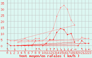 Courbe de la force du vent pour Bagnres-de-Luchon (31)