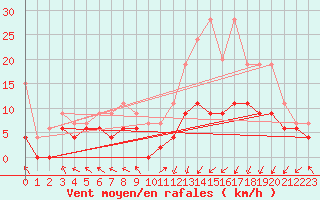 Courbe de la force du vent pour Pau (64)