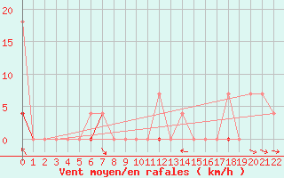 Courbe de la force du vent pour Drammen Berskog