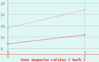 Courbe de la force du vent pour Dunhua