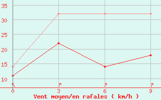 Courbe de la force du vent pour Zaoyang