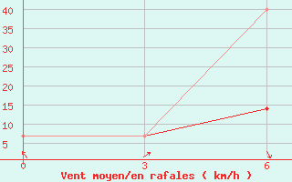 Courbe de la force du vent pour Kemerovo Cgms